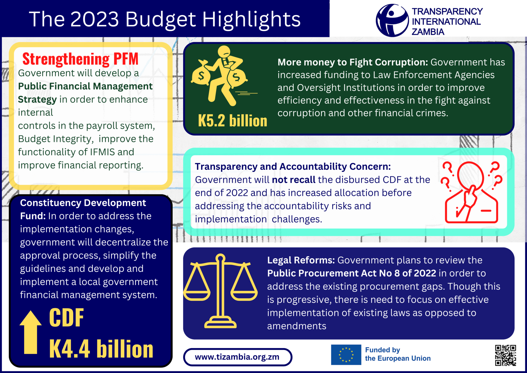 budget presentation 2023 zambia